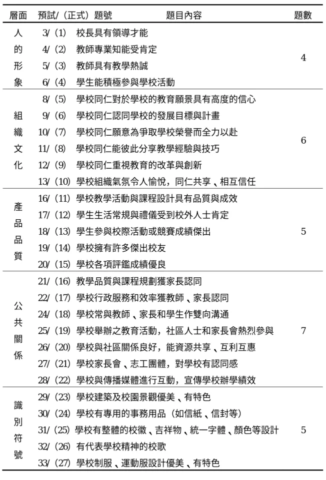 表 3-9  學校形象營造正式問卷題號與題目分配  層面  預試/（正式）題號                        題目內容  題數  人  的  形  象  3/（1）  校長具有領導才能  4/（2）  教師專業知能受肯定 5/（3）  教師具有教學熱誠  6/（4）  學生能積極參與學校活動  4  組  織  文  化  8/（5）  學校同仁對於學校的教育願景具有高度的信心 9/（6）  學校同仁認同學校的發展目標與計畫 10/（7）  學校同仁願意為爭取學校榮譽而全力以赴 11/（8）
