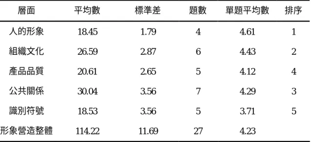 表 4-1  國小教育人員在「學校形象營造認知量表」上各層面得分摘要表  層面  平均數  標準差  題數  單題平均數  排序  人的形象  18.45 1.79 4 4.61  1  組織文化  26.59 2.87 6 4.43  2  產品品質  20.61 2.65 5 4.12  4  公共關係  30.04 3.56 7 4.29  3  識別符號  18.53 3.56 5 3.71  5  形象營造整體  114.22 11.69 27 4.23   貳、國小教育人員對學校形象營造各項目認