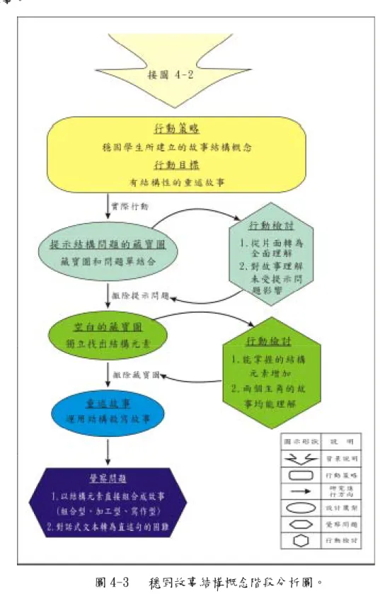 圖 4-3   穩固故事結構概念階段分析圖。