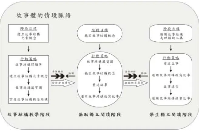 圖 3-4   教學階段流程圖  （一）故事結構教學階段  此階段學生對故事結構元素的概念尚未建立，研究者先以問答題的故事結構問題 單，作為學生閱讀後提問故事結構性問題，協助學生掌握故事結構元素。藉由研究者 與學生共同閱讀故事並尋找結構內容，一方面使學生練習故事結構元素的分析，另一 方面慢慢建立學生對於故事結構元素的熟悉度。若有進度落後的學生，會以個別指導 或同儕指導來協助。再以故事結構藏寶圖作為學生閱讀後掌握故事結構的鷹架，提供 視覺圖像線索來幫助學生組織故事內容，及作為協助獨立閱讀階段的結構線索，協助 