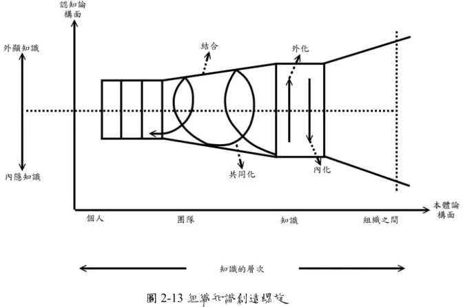 圖 2-13 組織知識創造螺旋  資料來源： Nonaka &amp; Takeuchi（1995:96） 