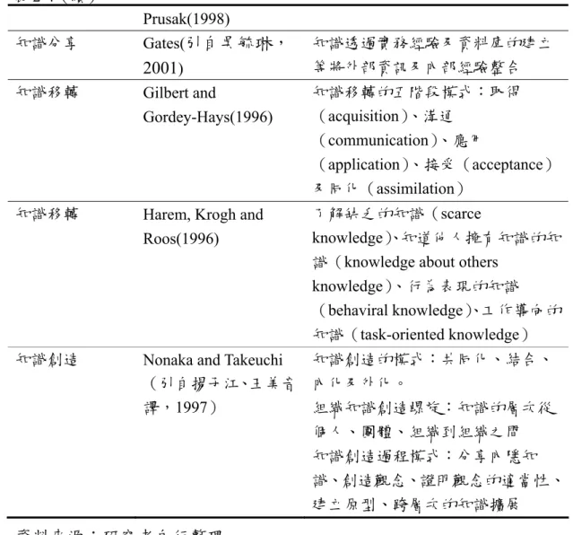 表 2-4（續） 