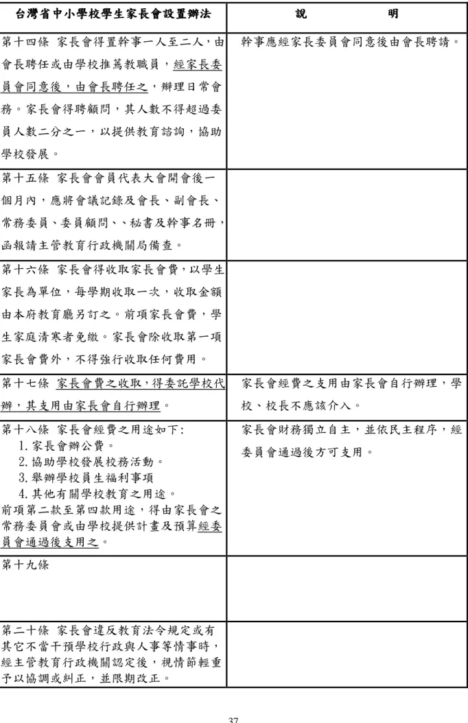 表 2-1（續）  台灣省中小學校學生家長會設置辦法台灣省中小學校學生家長會設置辦法台灣省中小學校學生家長會設置辦法台灣省中小學校學生家長會設置辦法      說說說說                                                                                                       明明明明      第十四條  家長會得置幹事一人至二人，由 會長聘任或由學校推蔫教職員，經家長委 員會同意後，由會長聘任之，辮理日常會 