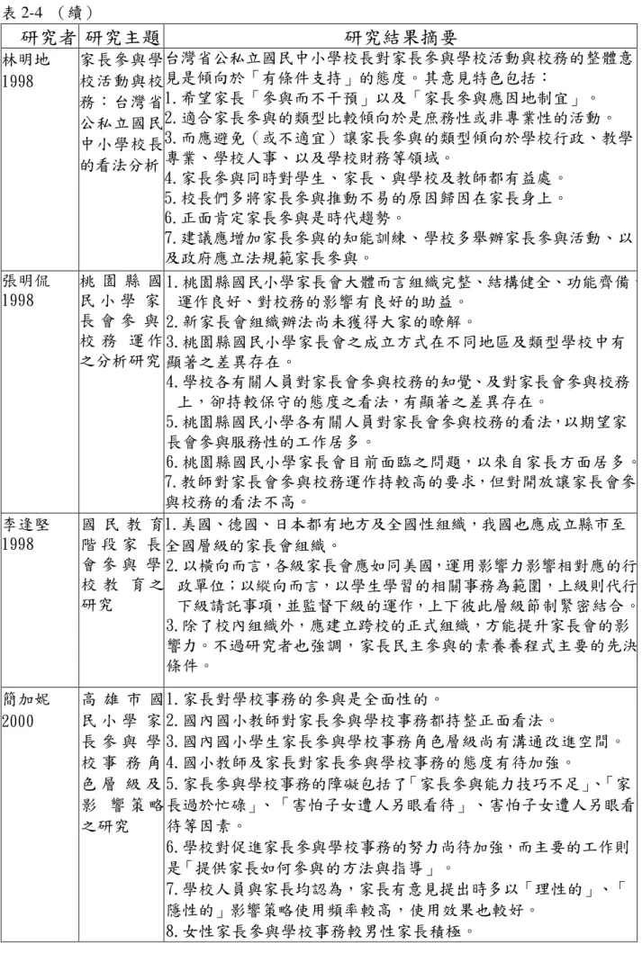表 2-4  （續）  研究者 研究主題  研究結果摘要  林明地  1998  家長參與學校活動與校 務：台灣省 公私立國民 中小學校長 的看法分析  台灣省公私立國民中小學校長對家長參與學校活動與校務的整體意見是傾向於「有條件支持」的態度。其意見特色包括：  1.希望家長「參與而不干預」以及「家長參與應因地制宜」。  2.適合家長參與的類型比較傾向於是庶務性或非專業性的活動。  3.而應避免（或不適宜）讓家長參與的類型傾向於學校行政、教學專業、學校人事、以及學校財務等領域。   4.家長參與同時對學生、