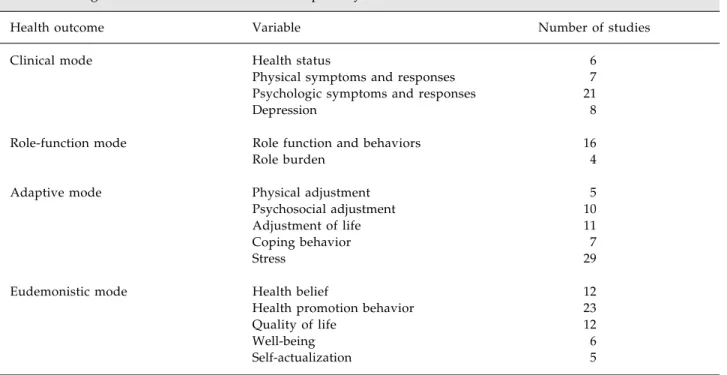 Table 1.  Categorized health outcome variables in primary studies*