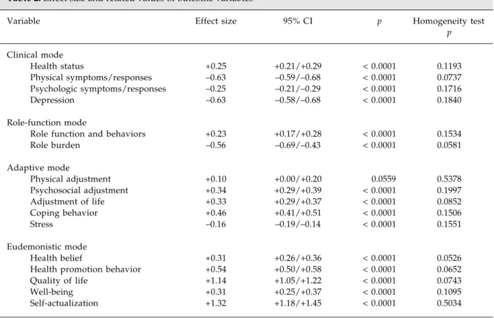Table 2.  Effect size and related values of outcome variables