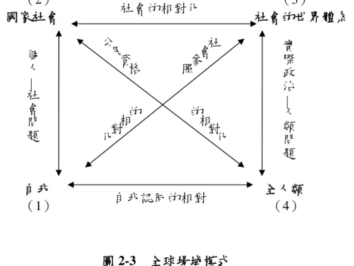 圖 2-3 全球場域模式