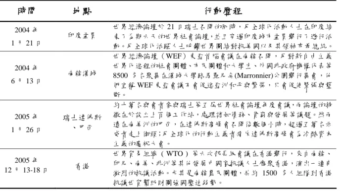表 2-2 反全球化事件之行動歷程（續） 時間 地點 行動歷程 2004 年 1 月 21 日 印度孟買 世界經濟論壇於 21 日瑞士召開的同時，反全球化活動人士在印度結束了為期六天的世界社會論壇，並且穿過印度城市孟買舉行了遊行活 動。反全球化活躍人士呼籲世界團結對抗美國以及其領袖布希總統。 2004 年 6 月 13 日 南韓漢城 世界經濟論壇（WEF）東亞首腦會議在南韓召開，反對新自由主義世界化進程的社會團體、市民團體和大學生、外國非政府機構代表等8500 多名聚集在漢城大學路馬羅尼矣(Marronni