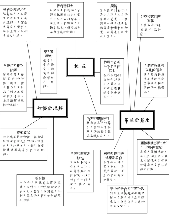 圖 2-10  一則全球公民的課程