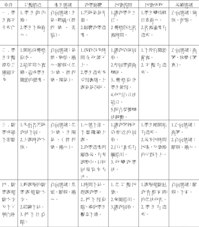 表 4-2-2 初任教師前期因教學因素產生之情緒及其相關內容表 事件 具體描述 產生情緒 教學影響 因應策略 因應成效 後續情緒 一 . 學 生寫字 牛步化 1. 學 生 動 作慢。2.學生不夠專 心。 負向情緒：生氣、難過、（挫折 感 、 苦惱）。 1.班級氣氛弄僵。2.影響教學進度。 1.請教學年主任。2 嚴格限定書寫時間。 1.學生變為較注意專心。2.書寫速度有進步。 正向情緒：愉快、舒服。 二 