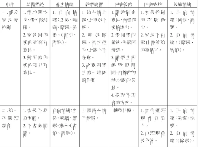 表 4-2-4 初任教師前期因家長因素產生之情緒及其相關內容表 事件 具體描述 產生情緒 教學影響 因應策略 因應成效 後續情緒 一 . 部 分 家 長 愛 挑剔 1. 怪 功 課 太多，孩子寫到哭。 2