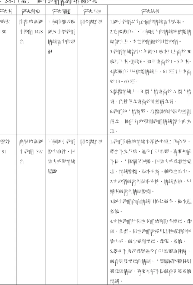 表 2-5-1（續） 國小教師情緒的相關研究 研究者 研究對象 研究問題 研究方法 研究結果 林約宏 民 90 中部地區國小教師 1428 名 了解中部地區國民小學教師情緒智力的現 況 問卷調查法 1.國小教師具有正向的情緒智力表現。 2.在認識自己、了解別人的情緒與整體情緒智力上，女性教師優於男性教師。3.教師情緒智力：年齡 31 歲者以上高於 30 歲以下者，服務 6–30 年者高於 1–5 年者。 4.認識自己及整體情緒上，61 班以上者高 於 13–60 班。 5.整體情緒上：B 型人格者高於 A 
