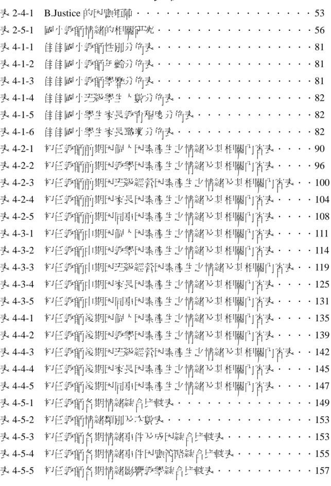 表 目 次 表 2-4-1 B.Justice 的因應矩陣．．．．．．．．．．．．．．．．．． 53 表 2-5-1 國小教師情緒的相關研究．．．．．．．．．．．．．．．．56 表 4-1-1 佳佳國小教師性別分佈表．．．．．．．．．．．．．．．．81 表 4-1-2 佳佳國小教師年齡分佈表．．．．．．．．．．．．．．．．81 表 4-1-3 佳佳國小教師學歷分佈表．．．．．．．．．．．．．．．．81 表 4-1-4 佳佳國小班級學生人數分佈表．．．．．．．．．．．．．．82 表 4-1-5 佳佳國小學生家