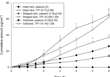 Fig. 1. Cumulative Amount–Time Profiles of Transdermal SNA Delivery across Various Types of Skin and Membranes with or without Iontophoretic Application