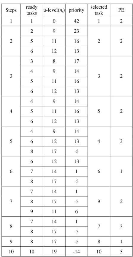 Table 3.2. DCPD scheduling steps 