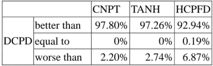 Table 5.1. Algorithm Comparison in terms of Scheduling Lengths 