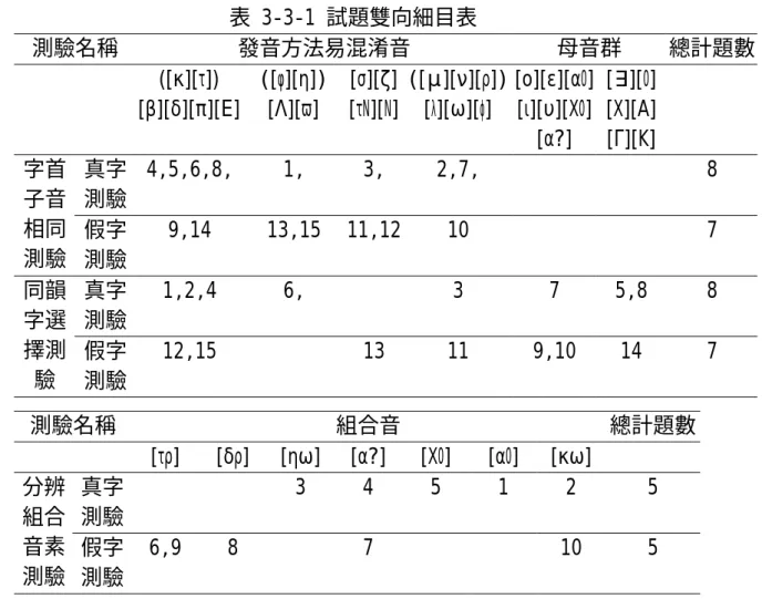 表 3-3-1 試題雙向細目表  測驗名稱 發音方法易混淆音  母音群  總計題數 ([k][t])  [b][d][p][E]  ([f][h]) [L][v]  [s][z] [tN][N] ([m][n][r])[l][w][j]  [o][e][a0][i][u][C0] [a?]  [$][0] [C][A] [G][K]  真字 測驗  4,5,6,8, 1,  3, 2,7,  8 字首子音 相同 測驗  假字 測驗  9,14 13,15  11,12 10      7  真字 測驗  1