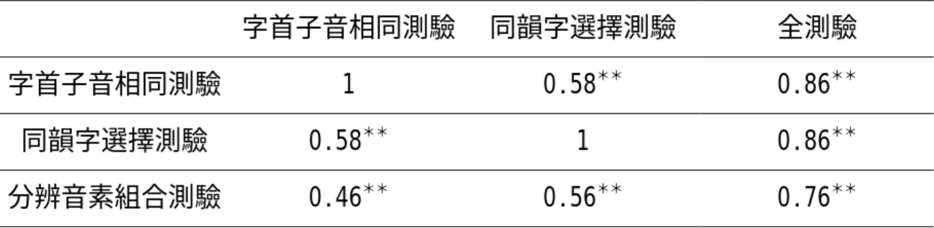 表 4-1-5 各分測驗之間及分測驗與全測驗之相關係數表   字首子音相同測驗 同韻字選擇測驗  全測驗  字首子音相同測驗 1  0.58 ＊＊  0.86 ＊＊  同韻字選擇測驗 0.58 ＊＊  1 0.86 ＊＊  分辨音素組合測驗 0.46 ＊＊  0.56 ＊＊  0.76 ＊＊  ＊＊ 在顯著水準為 0.01（雙尾）時，相關顯著。  由表 4-1-5 得知，英文音韻覺識三個分測驗間的相關係數分別為 0.58、0.46、 0.56，相關強度屬於中間（詹志禹、賴世培，2003，p.310） ，還是