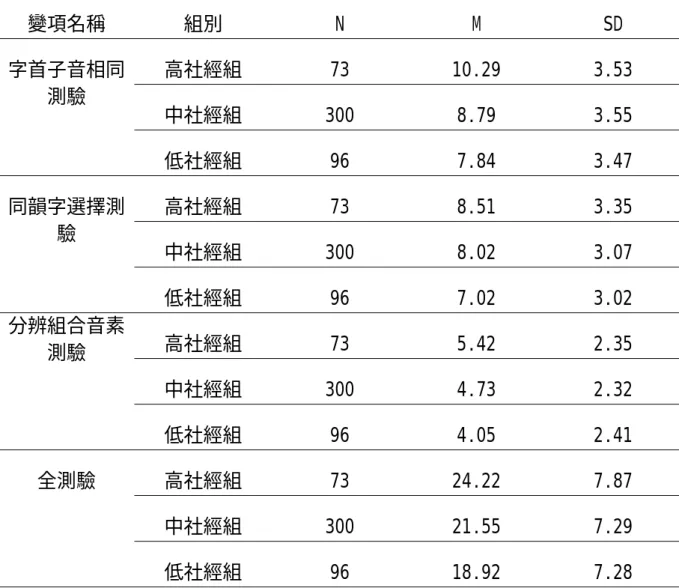 表 4-2-5 不同家庭社經背景在音韻覺識分測驗及全測驗之平均數與標準差  變項名稱 組別  N  M  SD  高社經組 73  10.29  3.53  中社經組 300  8.79  3.55 字首子音相同測驗  低社經組 96  7.84  3.47  高社經組 73  8.51  3.35  中社經組 300  8.02  3.07 同韻字選擇測驗  低社經組 96  7.02  3.02  高社經組 73  5.42  2.35  中社經組 300  4.73  2.32 分辨組合音素測驗  低