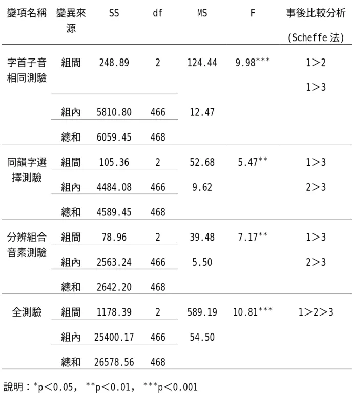 表 4-2-6 不同家庭社經背景在音韻覺識分測驗及全測驗之變異數分析摘要表  變項名稱 變異來 源  SS df MS  F 事後比較分析 (Scheffe 法)  組間 248.89  2  124.44 9.98 ＊＊＊  1＞2  1＞3  組內 5810.80 466  12.47 字首子音相同測驗  總和 6059.45 468  組間 105.36  2  52.68  5.47 ＊＊  1＞3  組內 4484.08 466  9.62  2＞3 同韻字選擇測驗  總和 4589.45 468