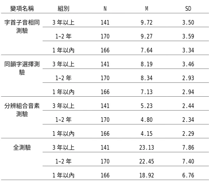 表 4-2-7 不同學習時間在音韻覺識分測驗及全測驗之平均數與標準差  變項名稱 組別  N  M  SD  3 年以上 141  9.72  3.50  1~2 年 170  9.27  3.59 字首子音相同測驗  1 年以內 166  7.64  3.34  3 年以上 141  8.19  3.46  1~2 年 170  8.34  2.93 同韻字選擇測驗  1 年以內 166  7.13  2.94  3 年以上 141  5.23  2.44  1~2 年 170  4.80  2.34 分