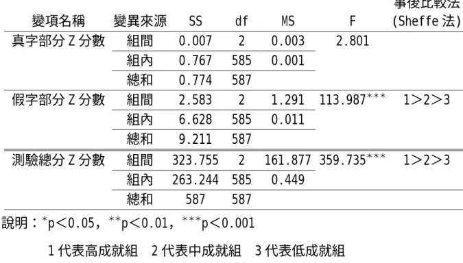 表 4-3-3 假字測驗不同成就組在真假字測驗及全測驗之變異數分析摘要表  變項名稱 變異來源 SS df MS  F  事後比較法 (Sheffe 法) 真字部分 Z 分數 組間 0.007 2 0.003  2.801    組內  0.767 585 0.001       總和  0.774 587      假字部分 Z 分數 組間 2.583 2 1.291  113.987 ＊＊＊  1＞2＞3   組內  6.628 585 0.011       總和  9.211 587      測驗