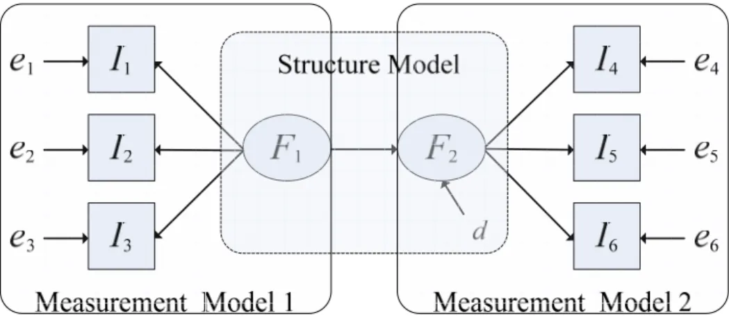 圖 2. 1  結構方程模式模型圖      在上一小節，本研究了回顧 Drasgow（1987）提出了測量工具的測量恆等性 應該包括測量恆等和關係恆等兩個部分。而結構方程模型的結構也分為測量模型 和結構模型兩個部分。受這一概念的啟發，Byrne（1989）亦認為測量恆等性應 包含「測量模型恆等」和「結構模型恆等」兩部分，並將測量恆等性導入結構方 程模型之中。他認為「測量模型恆等」是指觀測變項與潛在變項之間的關係在相 比較的各樣本群組間相等；而「結構模型恆等」是指當潛在變項不只一個的時候， 其潛在變項與潛在