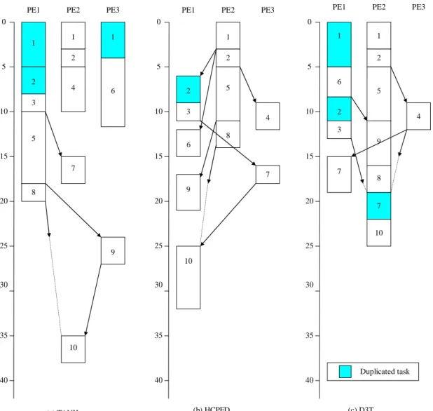 Fig. 3-3 Scheduling results for different algorithms 