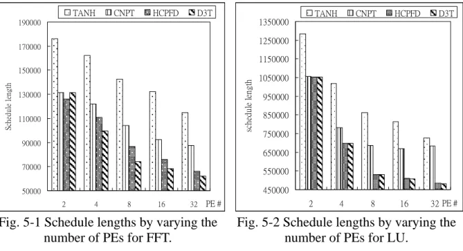 Fig. 5-1 Schedule lengths by varying the  number of PEs for FFT. 
