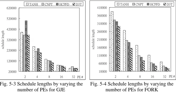 Fig. 5-3 Schedule lengths by varying the  number of PEs for GJE   