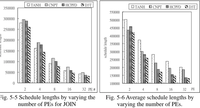 Fig. 5-5 Schedule lengths by varying the  number of PEs for JOIN 