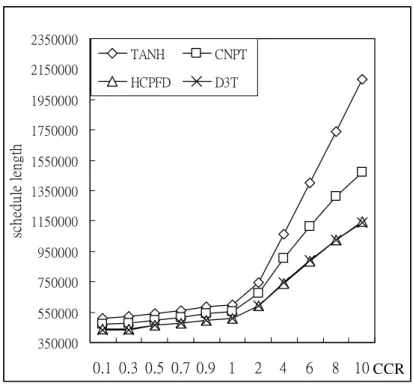 Fig. 5-8 Schedule lengths by varying CCRs for LU. 