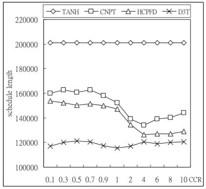 Fig. 5-10 Schedule lengths by varying CCRs for FORK. 