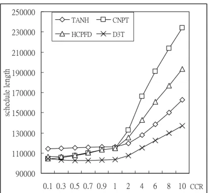 Fig. 5-11 Schedule lengths by varying CCRs for JOIN. 