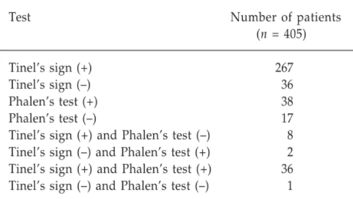 Table 2.  Results of provocative tests in patients with sus- sus-pected carpal tunnel syndrome