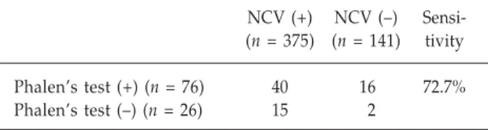Table 4.  Tinel’s sign and nerve conduction velocity (NCV) studies