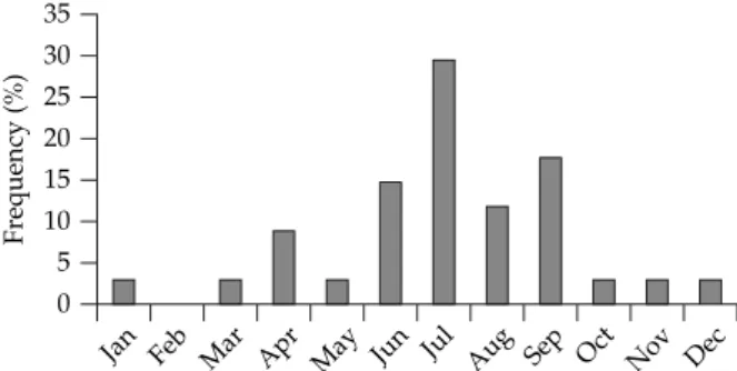Figure 1. Frequency of snake bites by month.