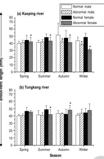 Fig. 4: Snout-vent length of normal and abnormal frogs sampled during February 2006 to June 2007