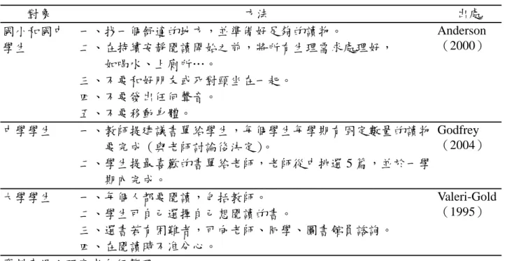 表 2-1-3  持續安靜閱讀實施方式  對象  方法  出處  國小和國中  學生  一、找一個舒適的地方，並準備好足夠的讀物。  二、在持續安靜閱讀開始之前，將所有生理需求處理好，  如喝水、上廁所…。  三、不要和好朋友或死對頭坐在一起。  四、不要發出任何聲音。  五、不要移動身體。  Anderson  （2000）  中學學生  一、教師提建議書單給學生，每個學生每學期有固定數量的讀物 要完成（與老師討論後決定） 。  二、學生提最喜歡的書單給老師，老師從中挑選 5 篇，並於一學 期內完成。  