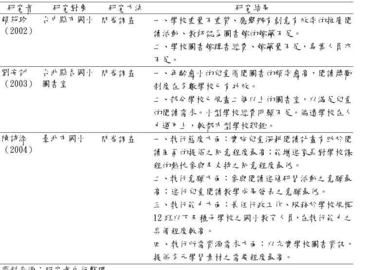 表 2-2-1  近五年閱讀活動相關學術性研究（續）  研究者 研究對象  研究方法  研究結果  賴苑玲  （2002）  台中縣市國小 問卷調查 一、學校重量不重質、應舉辦有創意有效率的推廣閱 讀活動、教師認為圖書館的館藏不足。  二、學校圖書館購書經費、館藏量不足，專業人員亦 不足。  劉安訓 （2003）  台北縣各國小圖書室  問卷調查 一、年齡愈小的兒童借閱圖書的頻率愈高，閱讀獎勵 制度在多數學校已有功效。  二、部分學校已規畫二個以上的圖書室，以滿足兒童 的閱讀需求。小型學校經費明顯不足。偏遠