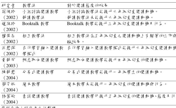 表 2-3-1  教學法介入對閱讀態度的影響（續）  研究者  教學法  對於閱讀態度的效果  莊佩玲  （2002）  小組討論閱讀教學 靜讀教學法  小組討論教學法能提升六年級兒童閱讀動機。 靜讀教學法未能提升六年級兒童閱讀動機。  趙維玲  （2002）  Booktalk 教學 Booktalk 教學能提升三年級兒童閱讀動機及行為。  楊榮昌  （2002）  相互教學法  相互教學法在五年級兒童之閱讀動機上有顯著的立即與追蹤效果。  洪慧萍  （2002）  合作學習融入閱讀教學模式  合作學習融