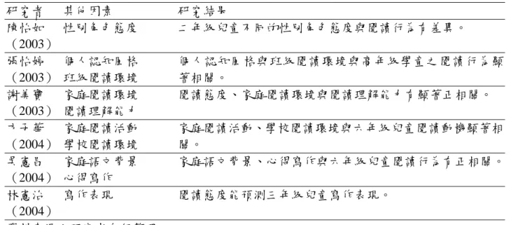 表 2-3-2  閱讀態度與其他因素相關性研究（續）  研究者  其他因素  研究結果  陳怡如  （2003）  性別角色態度  二年級兒童不同的性別角色態度與閱讀行為有差異。  張怡婷  （2003）  個人認知風格 班級閱讀環境  個人認知風格與班級閱讀環境與高年級學童之閱讀行為顯著相關。  謝美寶  （2003）  家庭閱讀環境 閱讀理解能力  閱讀態度、家庭閱讀環境與閱讀理解能力有顯著正相關。  方子華  （2004）  家庭閱讀活動 學校閱讀環境  家庭閱讀活動、學校閱讀環境與六年級兒童閱讀動機