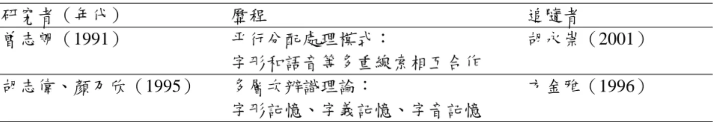 表 2-4-1  中文認字歷程模式  研究者（年代）  歷程  追隨者  曾志朗（1991）  平行分配處理模式：  字形和語音等多重線索相互合作  胡永崇（2001）  胡志偉、顏乃欣（1995）  多層次辨識理論：  字形記憶、字義記憶、字音記憶  方金雅（1996）  資料來源：研究者自行整理  就上所述，中文字的認字研究與中文字的特性習習相關，均從形、音、義三大方向 討論，而認字的主要歷程多為「激發–綜合」 ，只不過對於激發的內涵略有不同。  二、理解  對於閱讀的理解能力，西方拼音系統大多從傳統的