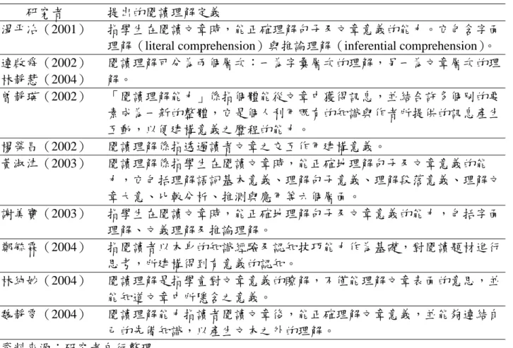 表 2-4-2  閱讀理解定義 
