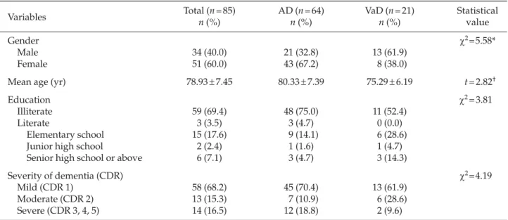 Table 1. Background characteristics of subjects
