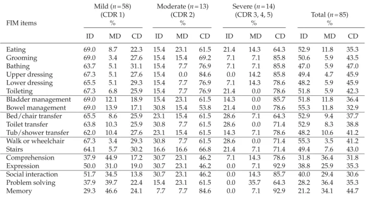 Table 2 shows the degree of dependence by FIM at different stages of dementia. In general, the degree of dependence was associated with the stage of dementia