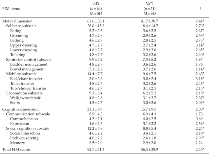 Table 3. Comparison of the Functional Independence Measure (FIM) scores between Alzheimer’s disease (AD) and vascular dementia (VaD)