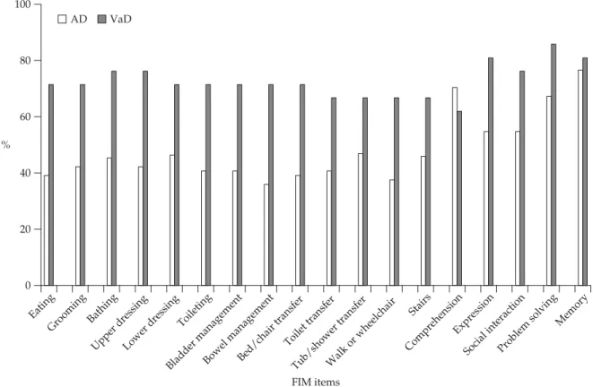 Figure 2. Modified dependence and complete dependence in Alzheimer’s disease (AD) and vascular dementia (VaD) by Functional Independence Measure (FIM) items.