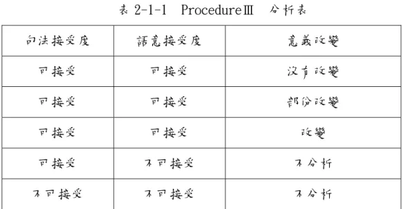 表 2-1-1  ProcedureⅢ  分析表  句法接受度  語意接受度  意義改變  可接受  可接受  沒有改變  可接受  可接受  部份改變  可接受  可接受  改變  可接受  不可接受  不分析  不可接受  不可接受  不分析     除了分析句子線索，ProcedureⅢ還提供了幾種不同差異類型的分析。  常見的差異分析類型包括：  (一)取代(substitution)—最常出現的閱讀差異。藉著比對出現的代替      字和原文字詞的相同、相異處。可以了解讀者對字型和字音的掌握，  