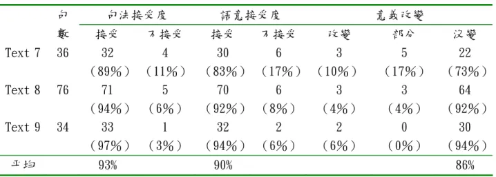 表 4-1-4  西洋故事文章的閱讀差異分析表  句法接受度  語意接受度  意義改變 句 數  接受  不接受  接受  不接受 改變  部分  沒變  Text 7  36  32  （89％）  4  （11％） 30  （83％） 6  （17％） 3  （10％）  5  （17％） 22  （73％） Text 8  76  71  （94％）  5  （6％）  70  （92％） 6  （8％） 3  （4％）  3  （4％）  64  （92％） Text 9  34  33  （97％